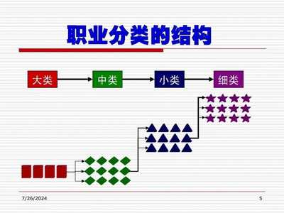 《国家职业分类大典》修订工作及职业介绍
